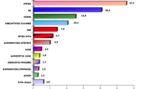 Greek polling data, showing Syriza leading, 9 May 2012.~